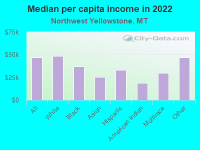 Median per capita income in 2022