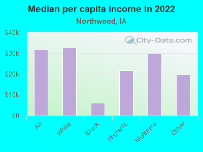 Median per capita income in 2022