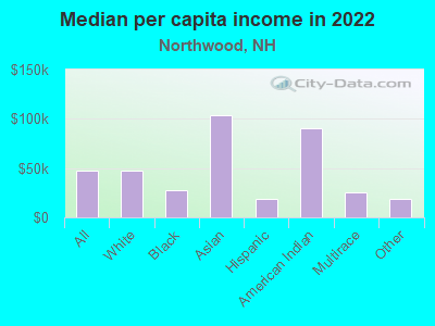 Median per capita income in 2022