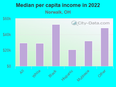 Median per capita income in 2022