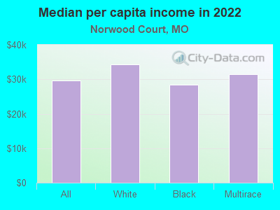 Median per capita income in 2022