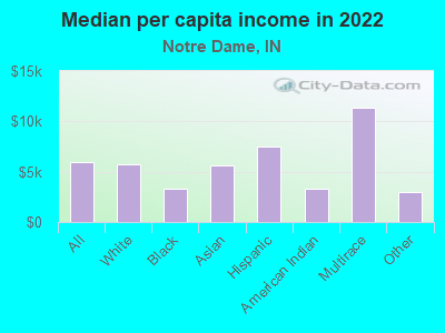 Median per capita income in 2022