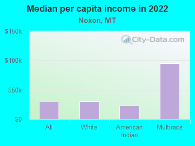 Median per capita income in 2022