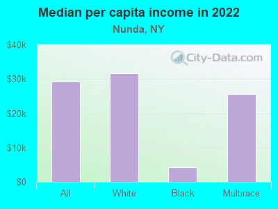 Median per capita income in 2022