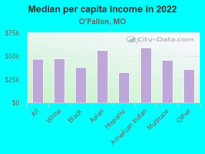 Median per capita income in 2022