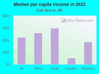 Median per capita income in 2022