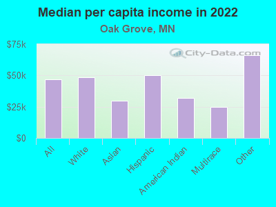 Median per capita income in 2022