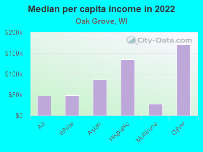 Median per capita income in 2022