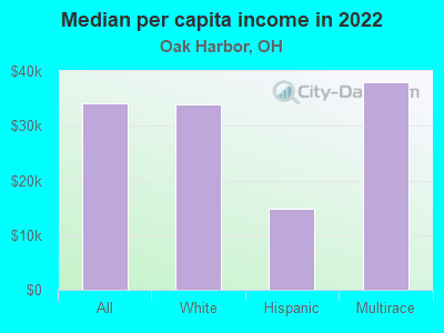 Median per capita income in 2022