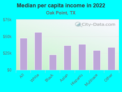 Median per capita income in 2022