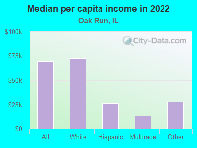 Median per capita income in 2022