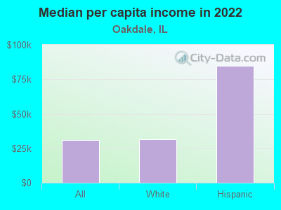 Median per capita income in 2022