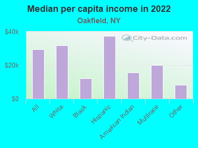 Median per capita income in 2022