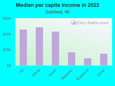 Median per capita income in 2022