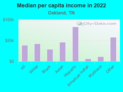 Median per capita income in 2022