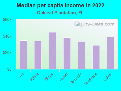 Median per capita income in 2022