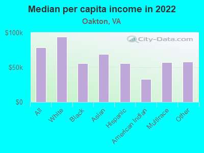 Median per capita income in 2022