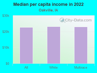 Median per capita income in 2022