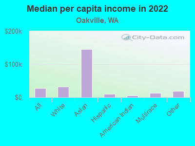 Median per capita income in 2022