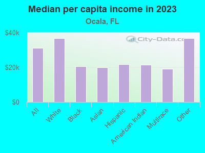 Median per capita income in 2022