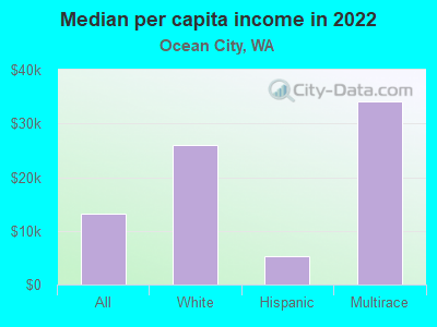 Median per capita income in 2022