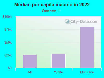 Median per capita income in 2022