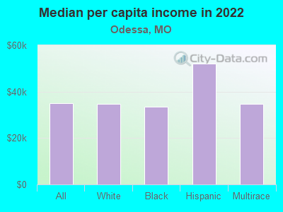 Median per capita income in 2022