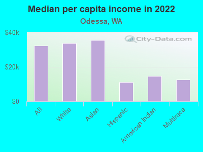 Median per capita income in 2022