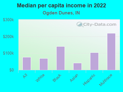 Median per capita income in 2022