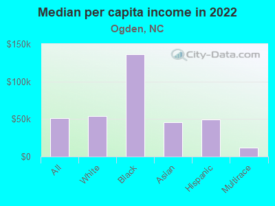 Median per capita income in 2022