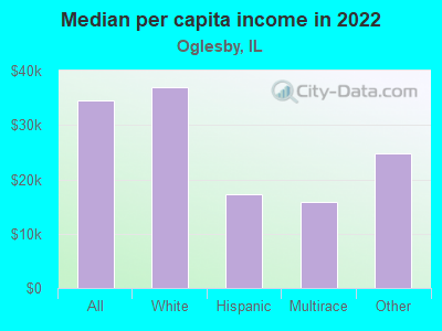 Median per capita income in 2022