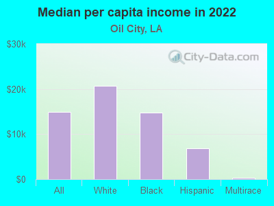 Median per capita income in 2022