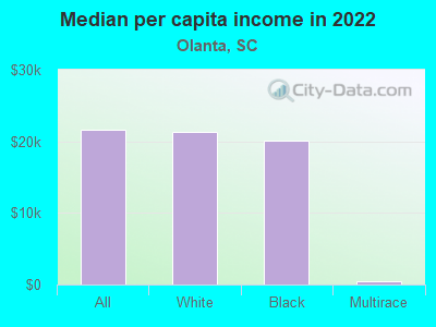 Median per capita income in 2022