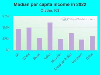 Median per capita income in 2022