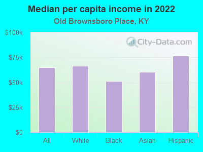 Median per capita income in 2022