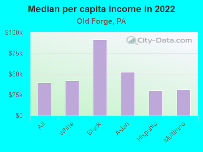 Median per capita income in 2022