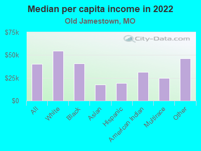 Median per capita income in 2022