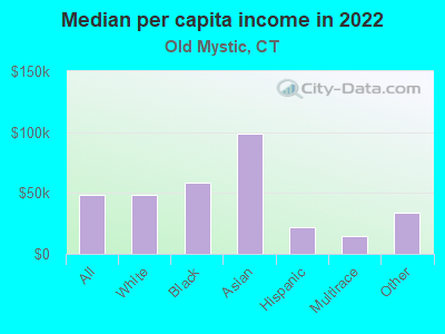 Median per capita income in 2022