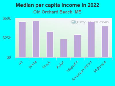 Median per capita income in 2022