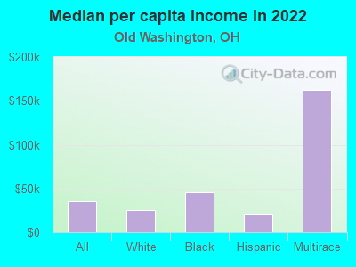 Median per capita income in 2022