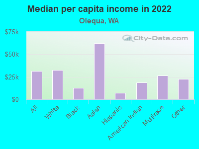 Median per capita income in 2022