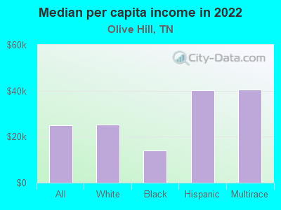 Median per capita income in 2022