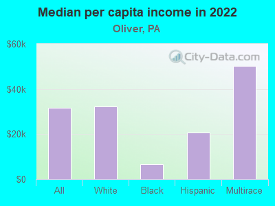 Median per capita income in 2022