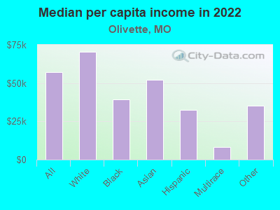 Median per capita income in 2022