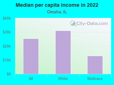 Median per capita income in 2022