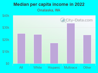 Median per capita income in 2022