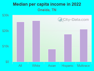 Median per capita income in 2022