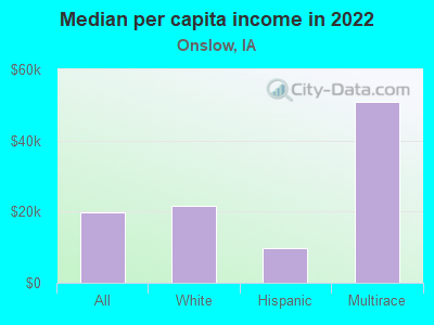 Median per capita income in 2022