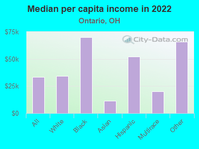 Median per capita income in 2022