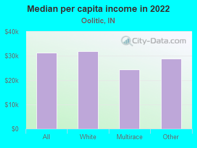 Median per capita income in 2022